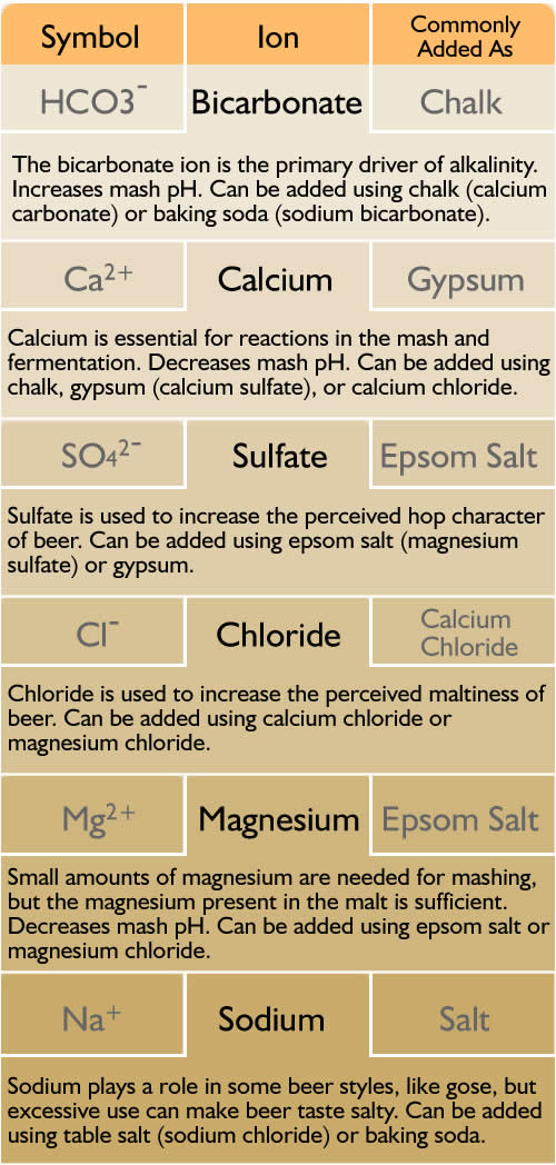 Water Ion Chart