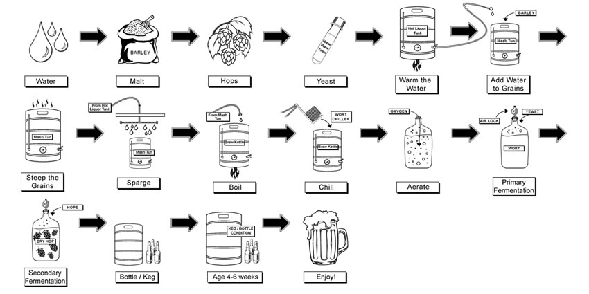 How to Homebrew: All-Grain